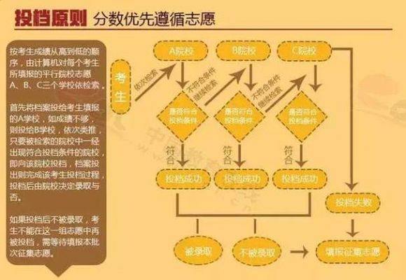 对考生来说志愿优先（志愿优先的情况下是怎么选专业）