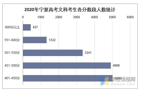 宁夏参加高考文科考生（宁夏2020年高考文科报名人数及录取方案）