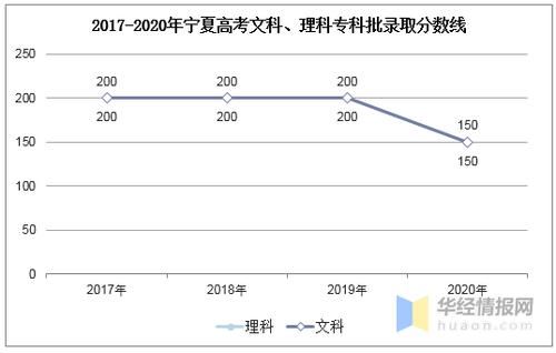 宁夏参加高考文科考生（宁夏2020年高考文科报名人数及录取方案）