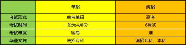 社会考生单招与普通高考（社会考生单招与普通高考的区别）