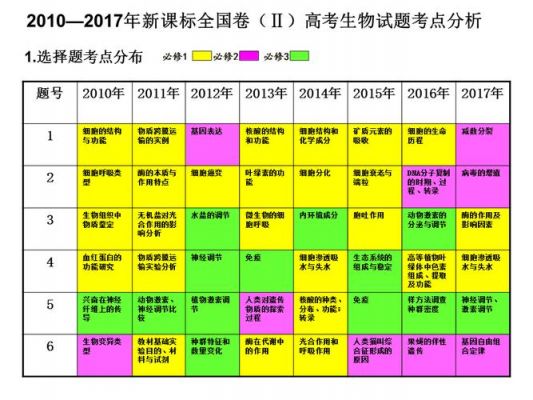 近几年高考生物易考点（历年高考生物考点分析）