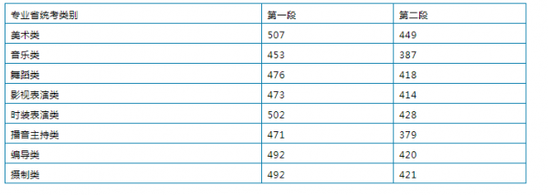 浙江艺考生2020一段线（浙江艺考生2020一段线分数）