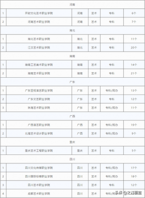 艺考生能上的专科学校（艺术生可以考的专科大学）