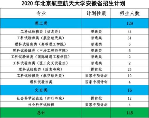 北航省外录取考生（北航各省招生计划）