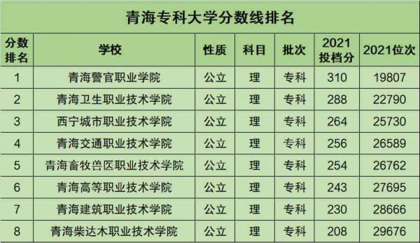 青海考生能报考的大专学校（2021青海专科招生学校）