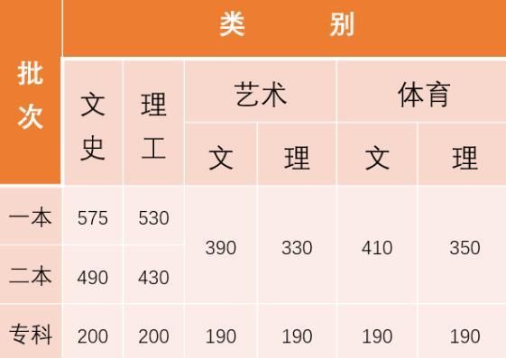 云南考生460分2018（云南20182020年高考分数线）