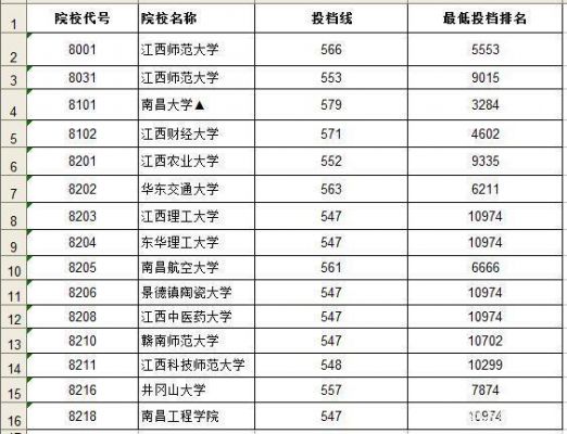 江西2018文史考生（2018年江西本科文史分段表）