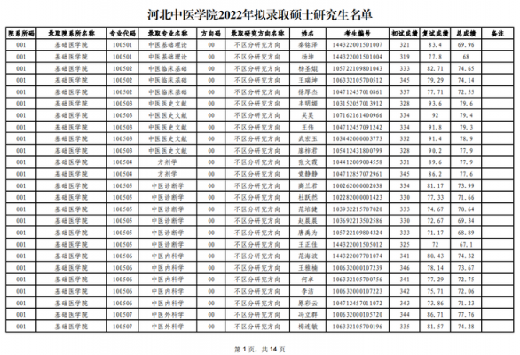 河北中医学院录取名考生单（河北中医学院2020录取结果）