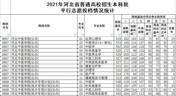 河北中医学院录取名考生单（河北中医学院2020录取结果）