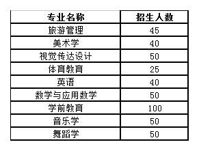 长治学院收山东考生吗（长治学院2020年招生计划表）