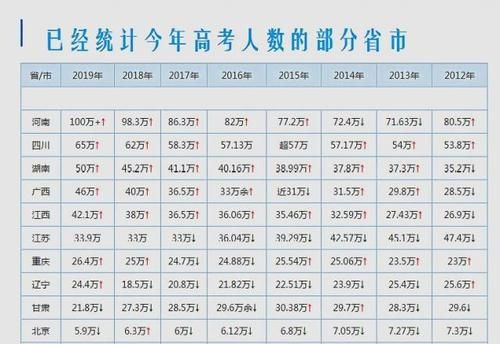 河南18年年高考生人数（20182021河南高考人数）