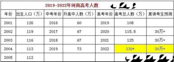 河南18年年高考生人数（20182021河南高考人数）