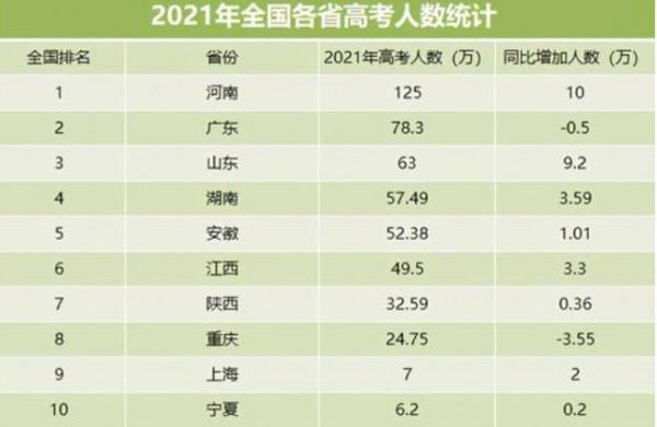 河南18年年高考生人数（20182021河南高考人数）