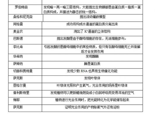 高考生物人物事迹（高中生物人物及贡献知识点）