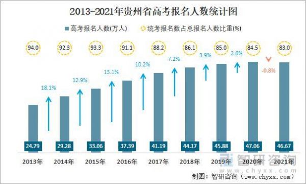 2018贵州考生总数（贵州2018年高考报名人数）