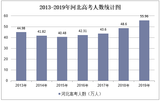 2019考河北考生（河北2019年参加高考的考生人数）