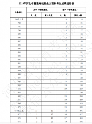 2019考河北考生（河北2019年参加高考的考生人数）