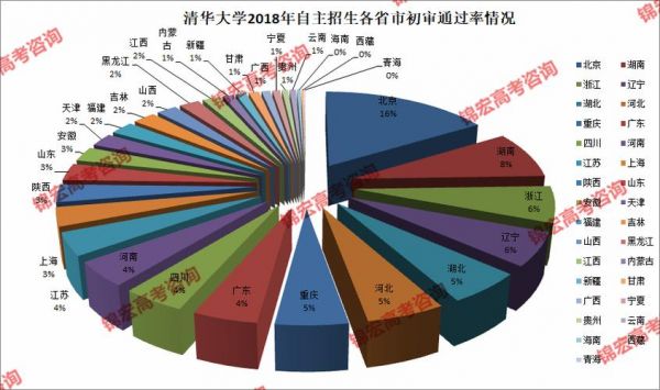 清华大学高考生地区分布（清华在各省招生）