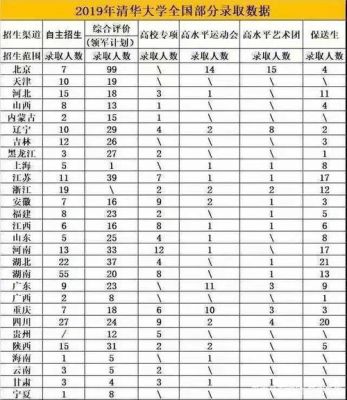 清华大学高考生地区分布（清华在各省招生）