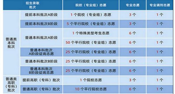 高考考生允许报几个专业（高考可以报考几个学校几个专业）