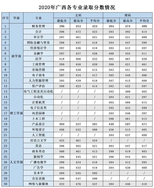 广西考生照顾分数（2020年广西招生考试院最低录取分数线发布）