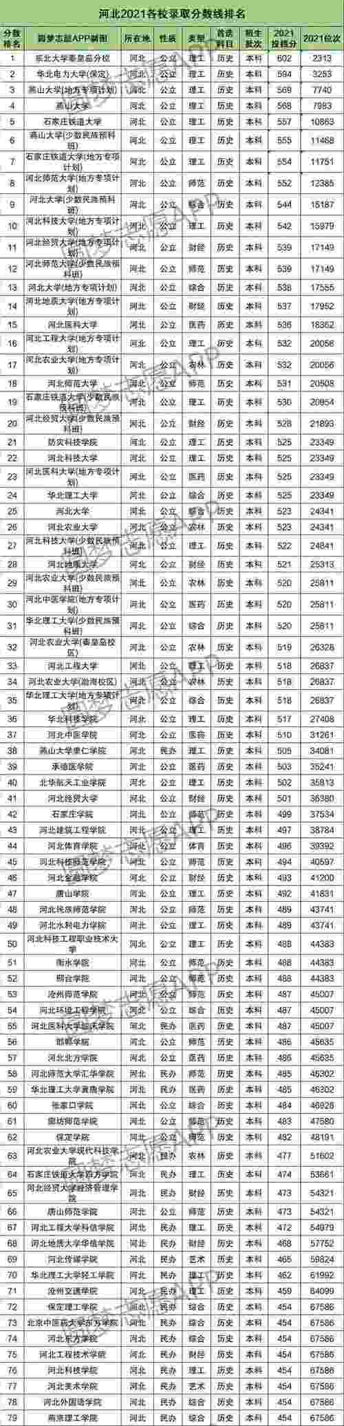 河北考生本科一批院校（河北本科一批2021）