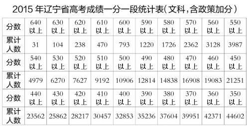 辽宁高考考生分数排名（辽宁省高考分数排位）