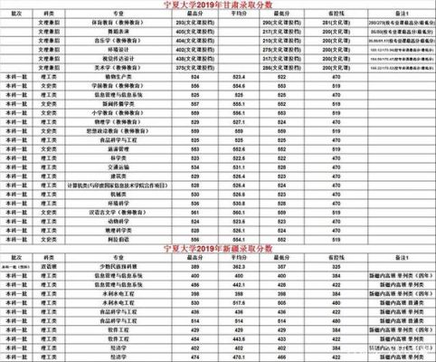 江西考生去宁夏大学怎么样（宁夏考生考宁夏大学需要多少分）