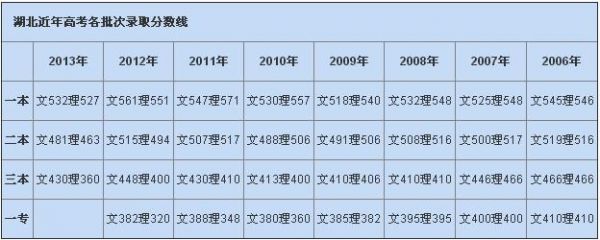 2011湖北省考生人数（湖北省2011年高考分数线那么高）