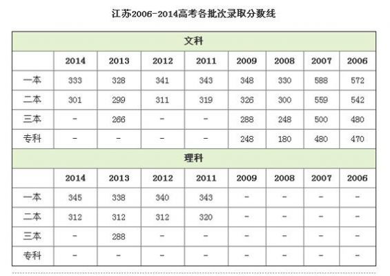 江苏考生考一本（江苏考一本需要多少分?）