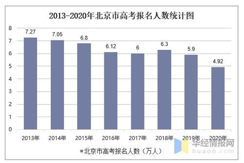 高考北京考生人数（北京高考生人数2020）