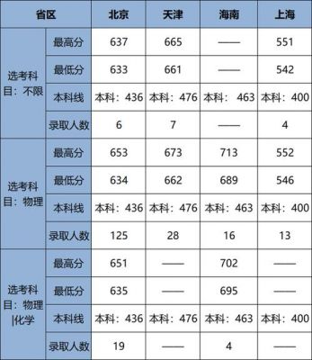 北京考生北交大分数线（北京交大高考录取分数线2020）