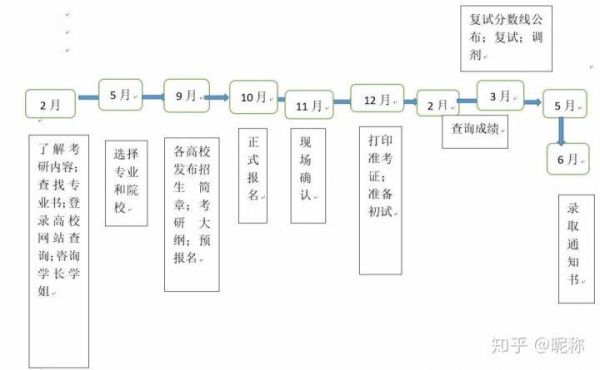 社会考生考研流程（社会考生怎么考研究生）