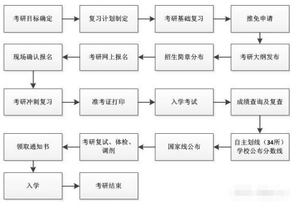 社会考生考研流程（社会考生怎么考研究生）