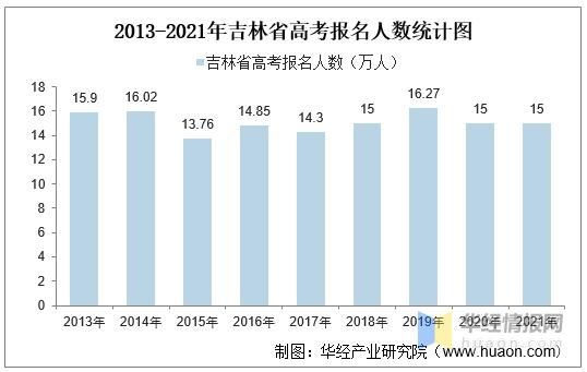 2018吉林省考生人数（2018年吉林省高考报考人数）