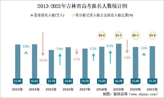 2018吉林省考生人数（2018年吉林省高考报考人数）