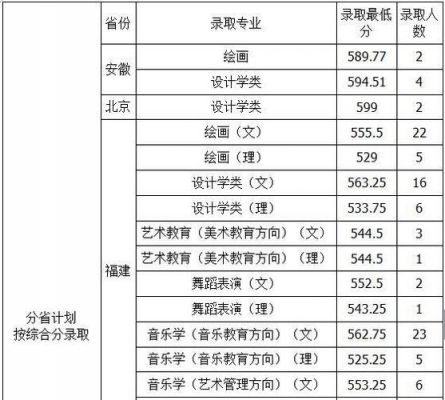 福建艺考生厦大多少分（福建艺考生厦大多少分录取）