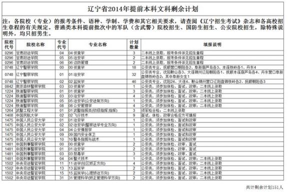 辽宁考生提前批志愿（辽宁提前批录取规则）